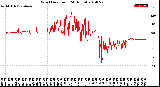 Milwaukee Weather Wind Direction<br>(24 Hours)