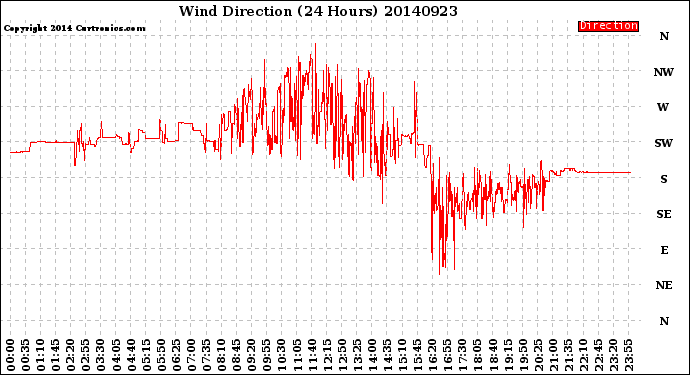 Milwaukee Weather Wind Direction<br>(24 Hours)