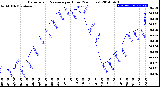 Milwaukee Weather Barometric Pressure<br>per Hour<br>(24 Hours)