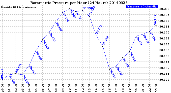 Milwaukee Weather Barometric Pressure<br>per Hour<br>(24 Hours)