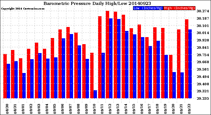 Milwaukee Weather Barometric Pressure<br>Daily High/Low