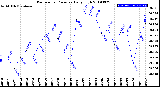 Milwaukee Weather Barometric Pressure<br>Daily High