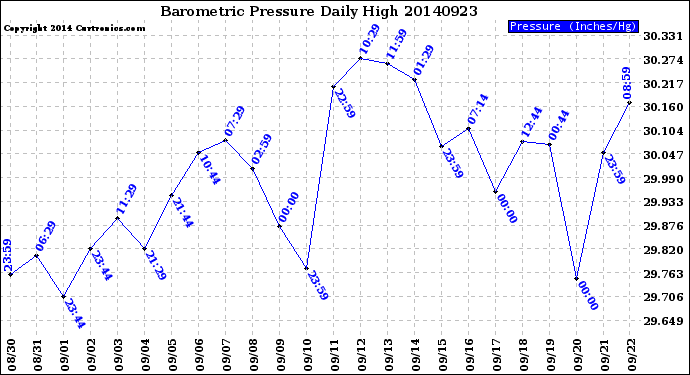 Milwaukee Weather Barometric Pressure<br>Daily High