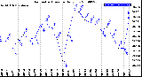 Milwaukee Weather Barometric Pressure<br>Daily Low