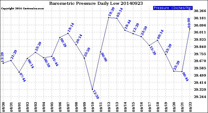 Milwaukee Weather Barometric Pressure<br>Daily Low