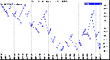 Milwaukee Weather Wind Chill<br>Daily Low