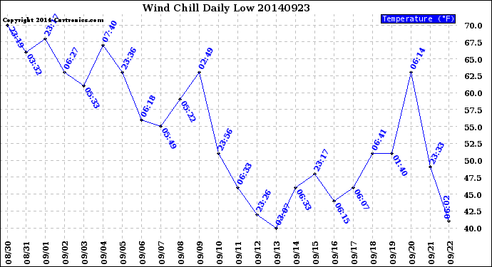 Milwaukee Weather Wind Chill<br>Daily Low