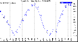 Milwaukee Weather Wind Chill<br>Monthly Low