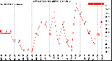 Milwaukee Weather Dew Point<br>(24 Hours)