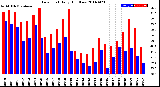 Milwaukee Weather Dew Point<br>Daily High/Low