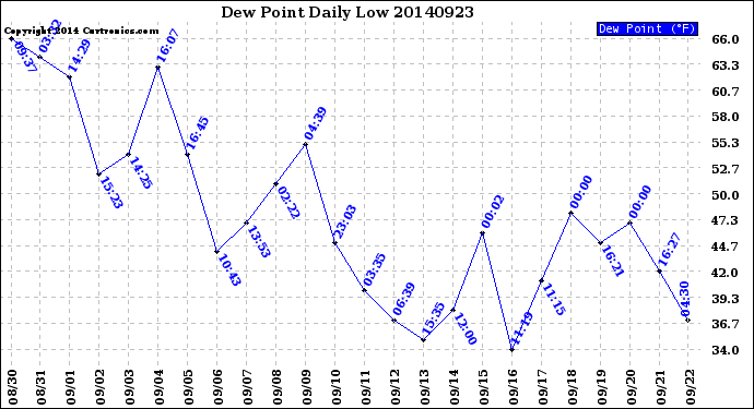 Milwaukee Weather Dew Point<br>Daily Low