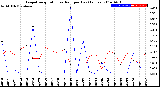 Milwaukee Weather Evapotranspiration<br>vs Rain per Day<br>(Inches)