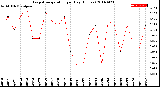 Milwaukee Weather Evapotranspiration<br>per Day (Inches)