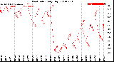 Milwaukee Weather Heat Index<br>Daily High