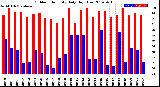 Milwaukee Weather Outdoor Humidity<br>Daily High/Low