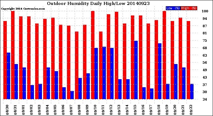 Milwaukee Weather Outdoor Humidity<br>Daily High/Low