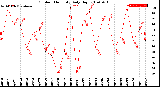 Milwaukee Weather Outdoor Humidity<br>Daily High