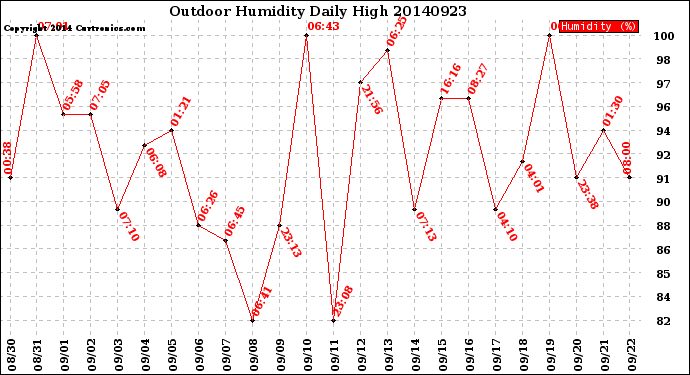 Milwaukee Weather Outdoor Humidity<br>Daily High