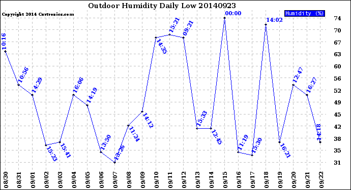 Milwaukee Weather Outdoor Humidity<br>Daily Low