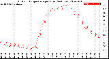 Milwaukee Weather Outdoor Temperature<br>per Hour<br>(24 Hours)