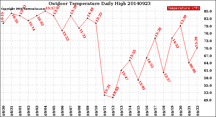 Milwaukee Weather Outdoor Temperature<br>Daily High