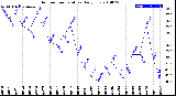 Milwaukee Weather Outdoor Temperature<br>Daily Low