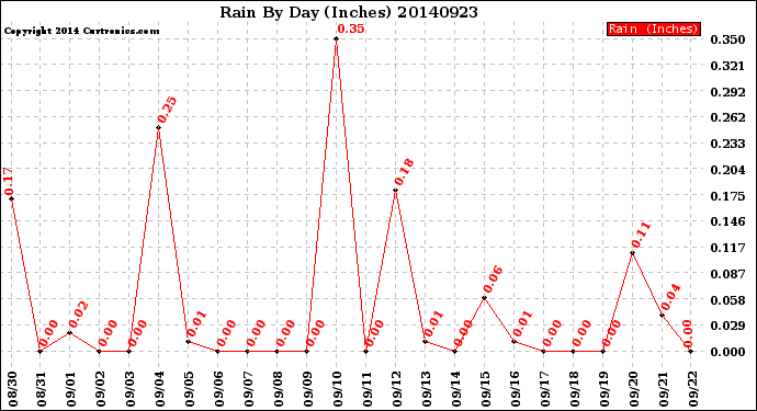 Milwaukee Weather Rain<br>By Day<br>(Inches)