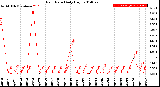 Milwaukee Weather Rain Rate<br>Daily High