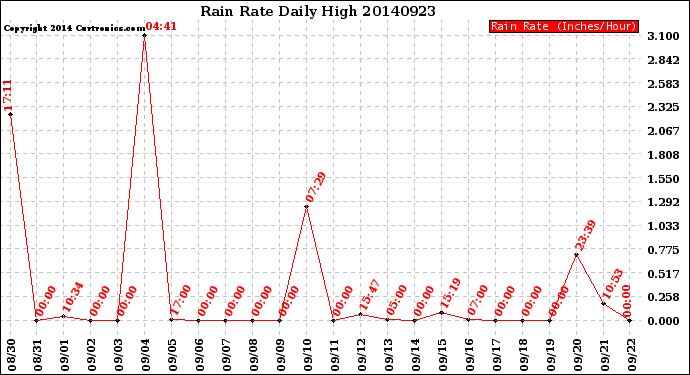 Milwaukee Weather Rain Rate<br>Daily High