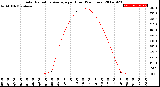 Milwaukee Weather Solar Radiation Average<br>per Hour<br>(24 Hours)