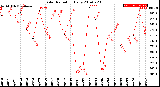 Milwaukee Weather Solar Radiation<br>Daily