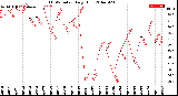 Milwaukee Weather THSW Index<br>Daily High