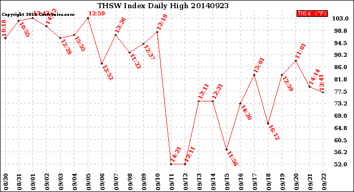 Milwaukee Weather THSW Index<br>Daily High