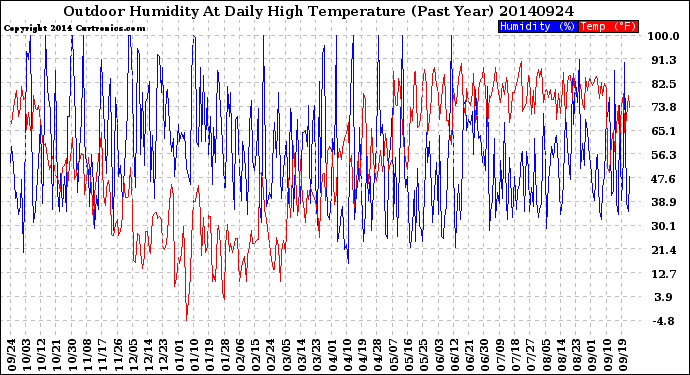 Milwaukee Weather Outdoor Humidity<br>At Daily High<br>Temperature<br>(Past Year)