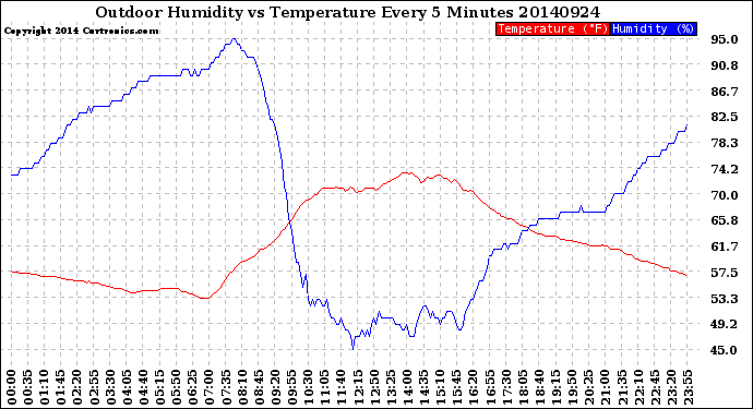 Milwaukee Weather Outdoor Humidity<br>vs Temperature<br>Every 5 Minutes