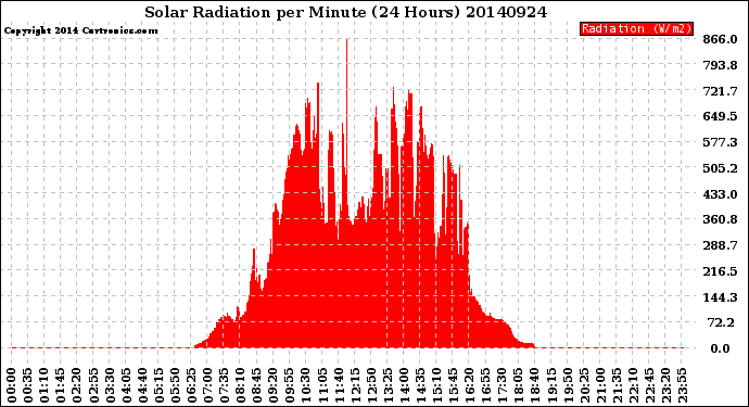 Milwaukee Weather Solar Radiation<br>per Minute<br>(24 Hours)