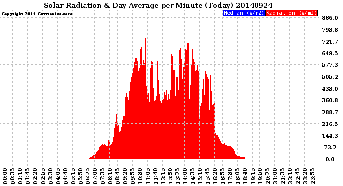 Milwaukee Weather Solar Radiation<br>& Day Average<br>per Minute<br>(Today)