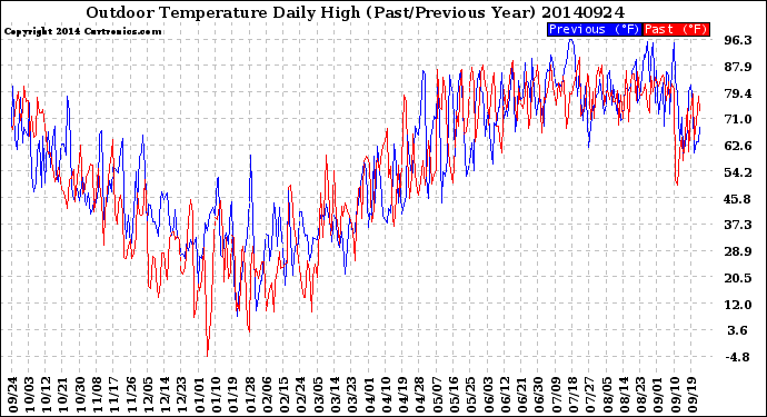 Milwaukee Weather Outdoor Temperature<br>Daily High<br>(Past/Previous Year)