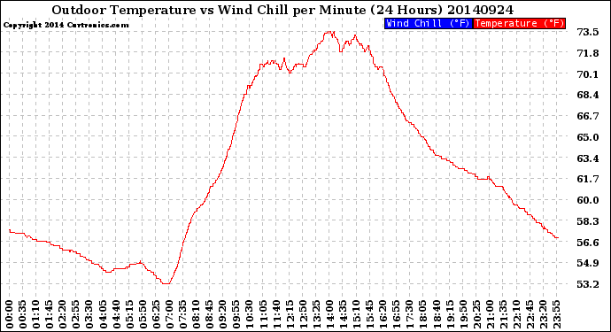 Milwaukee Weather Outdoor Temperature<br>vs Wind Chill<br>per Minute<br>(24 Hours)