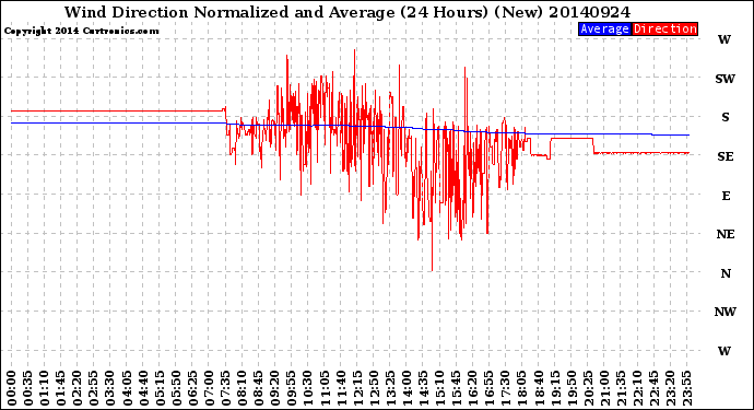 Milwaukee Weather Wind Direction<br>Normalized and Average<br>(24 Hours) (New)