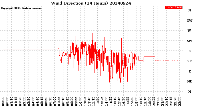 Milwaukee Weather Wind Direction<br>(24 Hours)