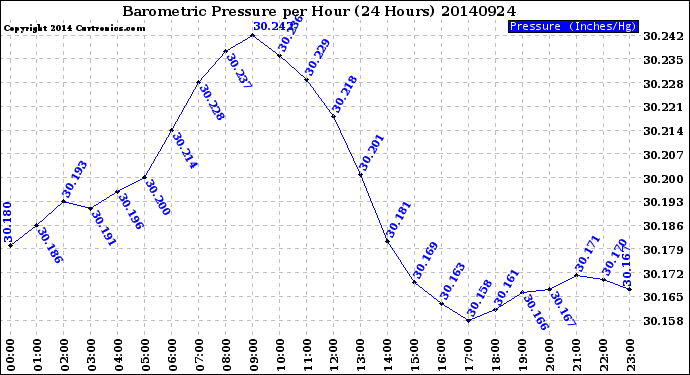 Milwaukee Weather Barometric Pressure<br>per Hour<br>(24 Hours)