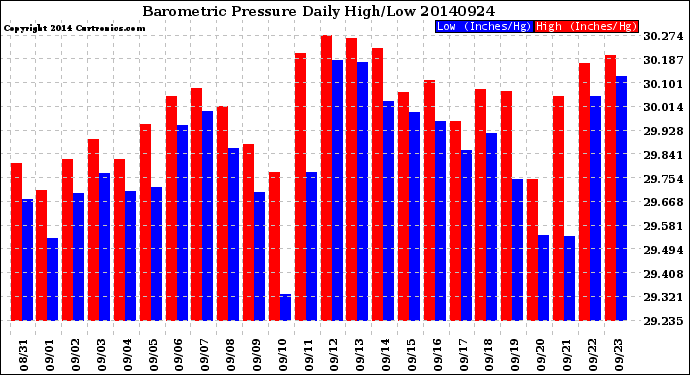 Milwaukee Weather Barometric Pressure<br>Daily High/Low