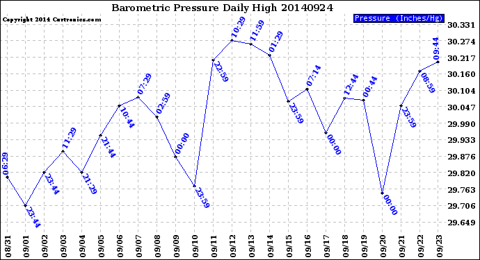 Milwaukee Weather Barometric Pressure<br>Daily High