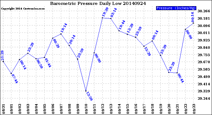 Milwaukee Weather Barometric Pressure<br>Daily Low