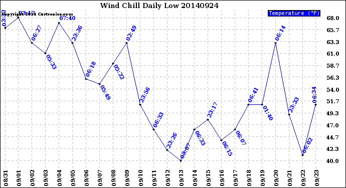 Milwaukee Weather Wind Chill<br>Daily Low