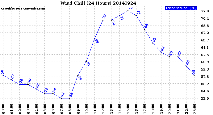 Milwaukee Weather Wind Chill<br>(24 Hours)