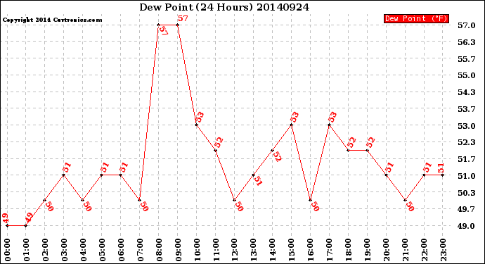 Milwaukee Weather Dew Point<br>(24 Hours)