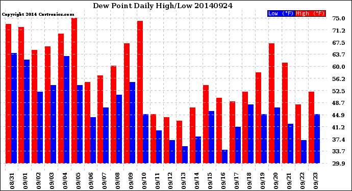 Milwaukee Weather Dew Point<br>Daily High/Low