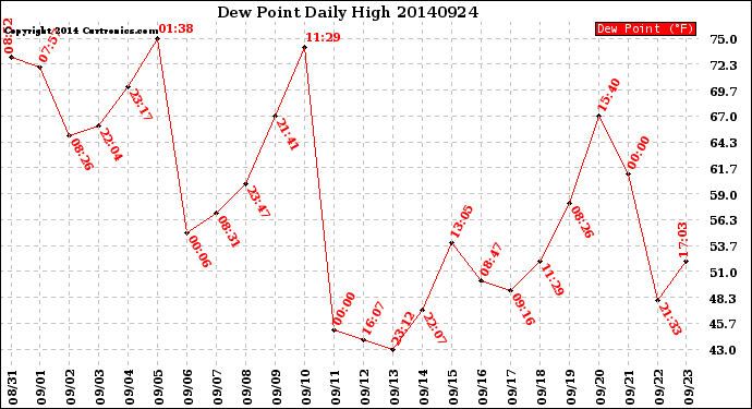 Milwaukee Weather Dew Point<br>Daily High